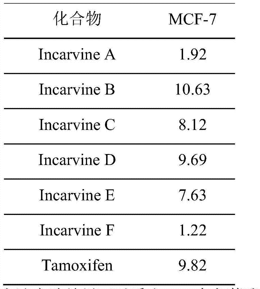 Application of incarvillateine compounds in preparation of anti-breast cancer drugs