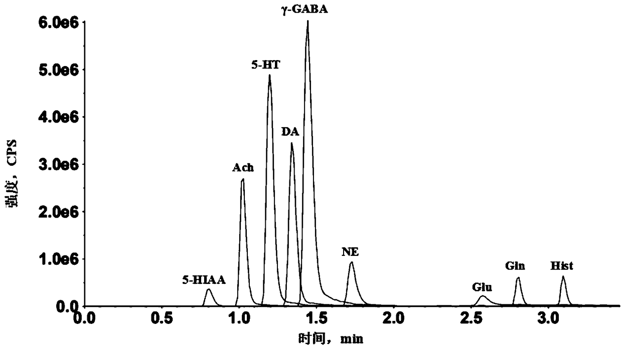 Method for detecting 11 neurotransmitters in brain microdialysis fluid by ultra-high performance liquid chromatography-mass spectrometry