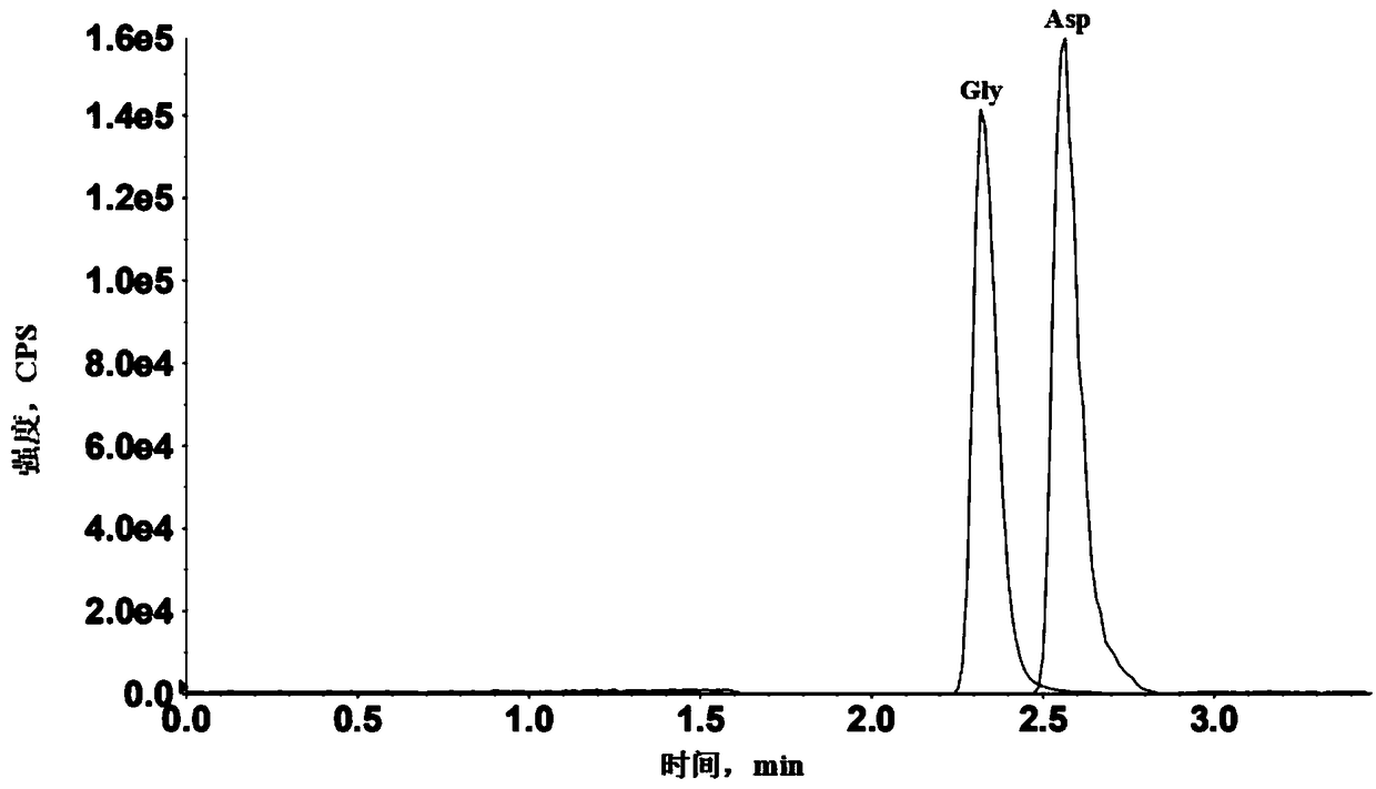 Method for detecting 11 neurotransmitters in brain microdialysis fluid by ultra-high performance liquid chromatography-mass spectrometry