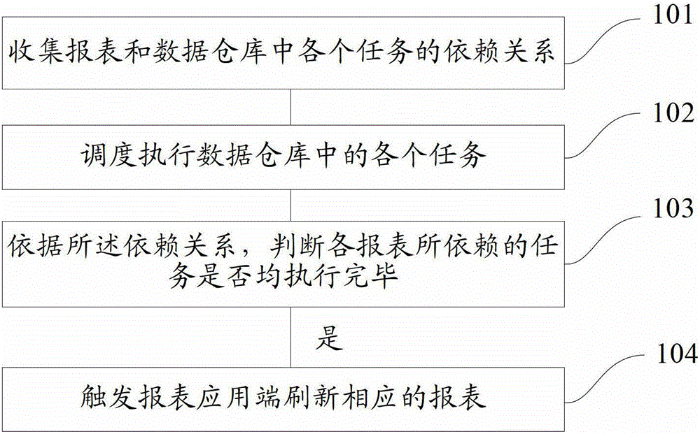 A method and device for automatically updating reports