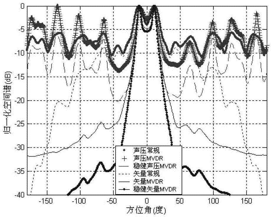 A Robust Broadband MVDR Orientation Estimation Method for Acoustic Vector Circular Array