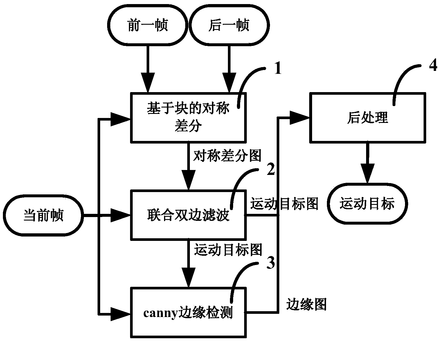 method-for-parting-moving-target-with-static-background-eureka