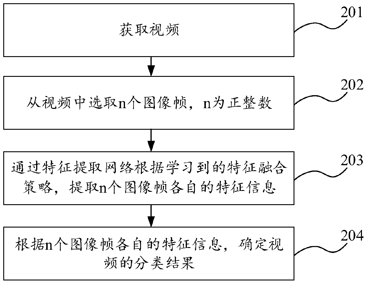 Video classification method and device, model training method and device, equipment and storage medium