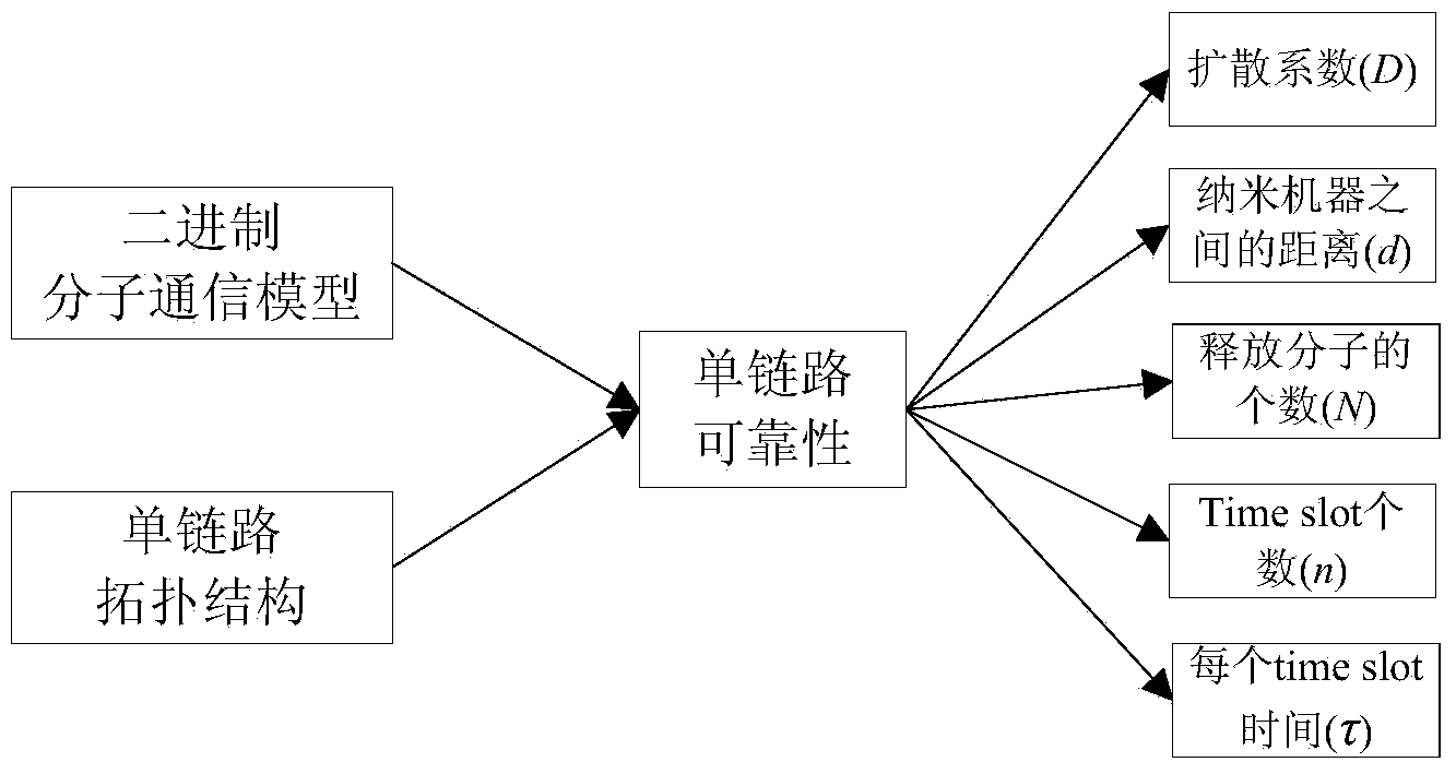 Single link reliability determining method based on a binary molecular communication model