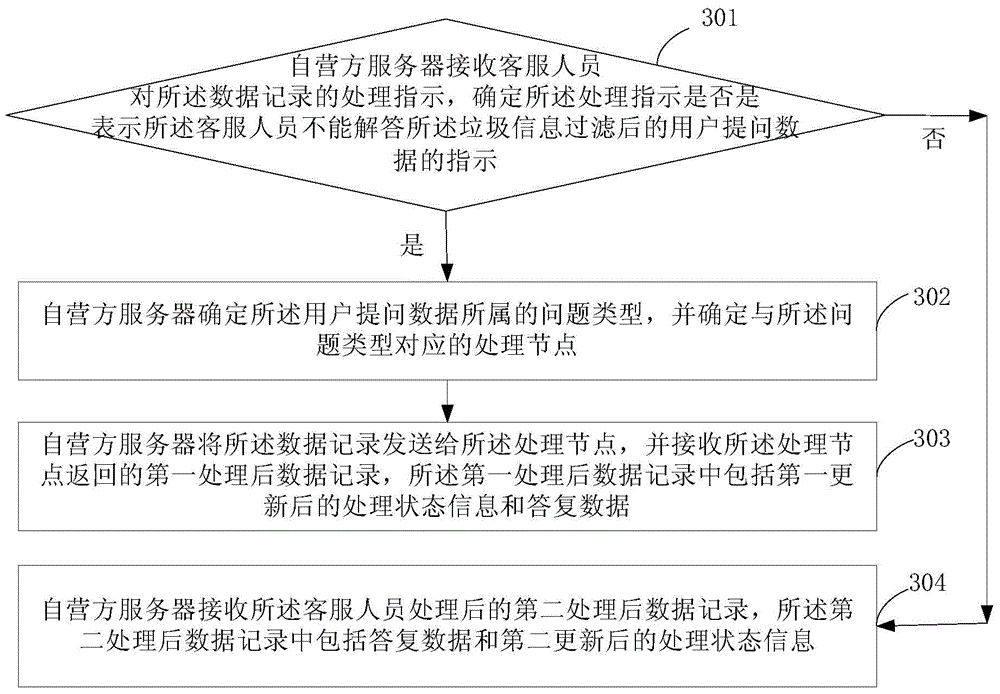 User data processing method and system, and servers