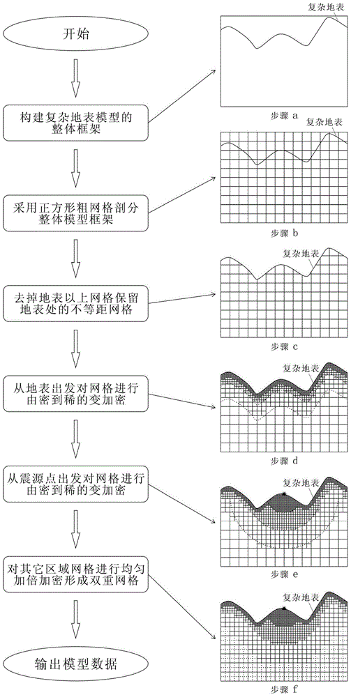 Partition local densification and unequal distance dual grid generation method in complex mountainous area