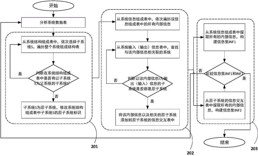 Optimization method for information interaction in system