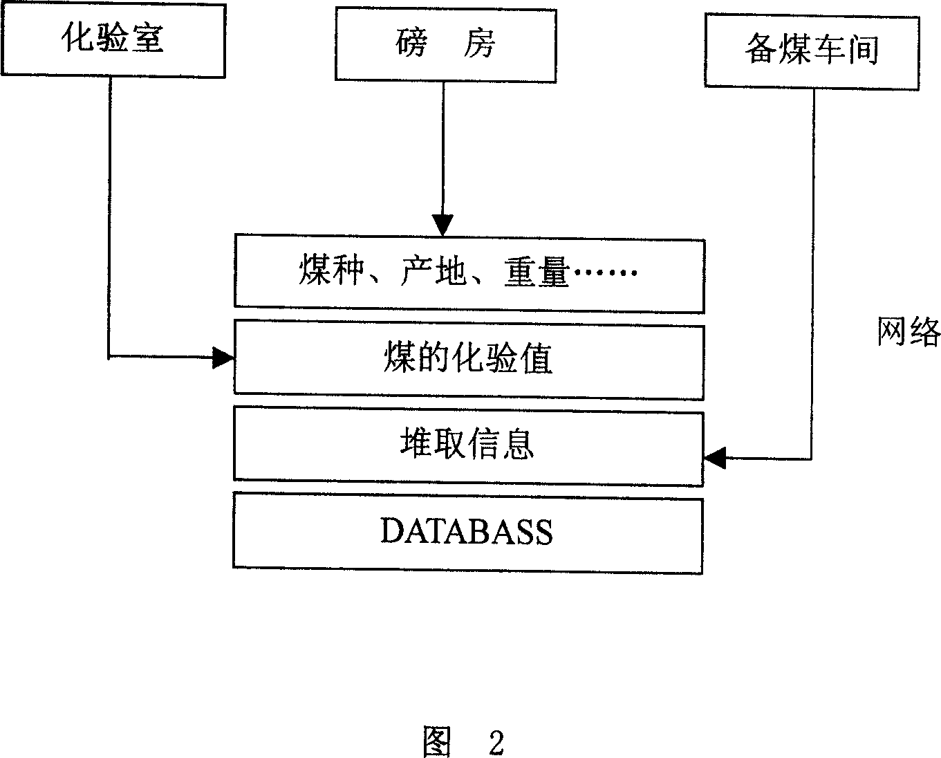 Optimum system for distributing coal of coking controlled by computer