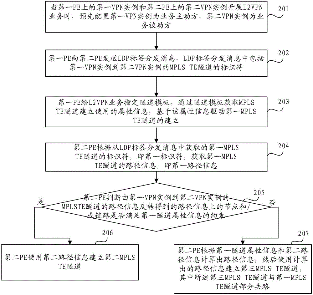 Multi-protocol label switching (MPLS) traffic engineering (TE) tunnel building method and device