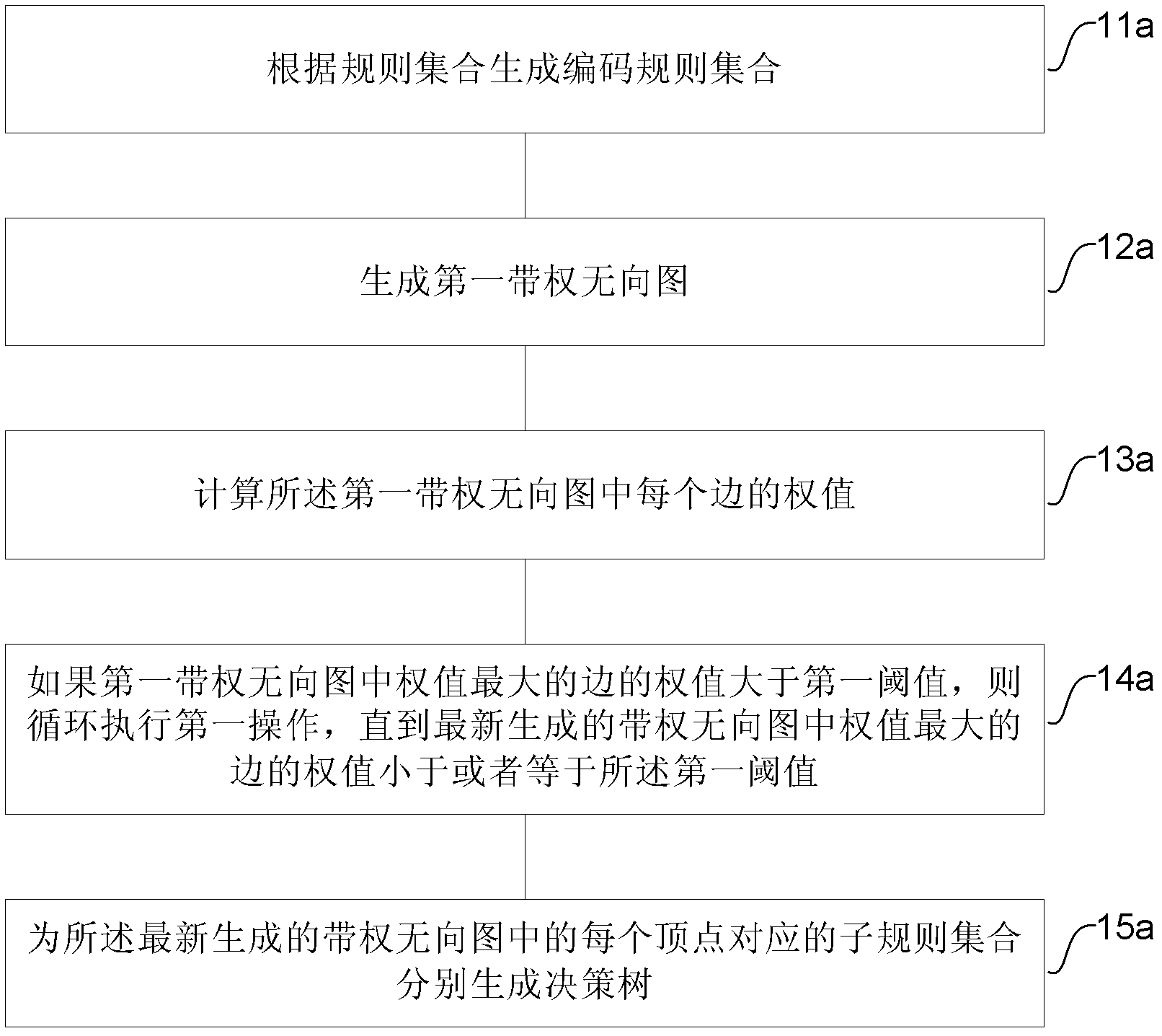 Generation method of decision tree and device thereof