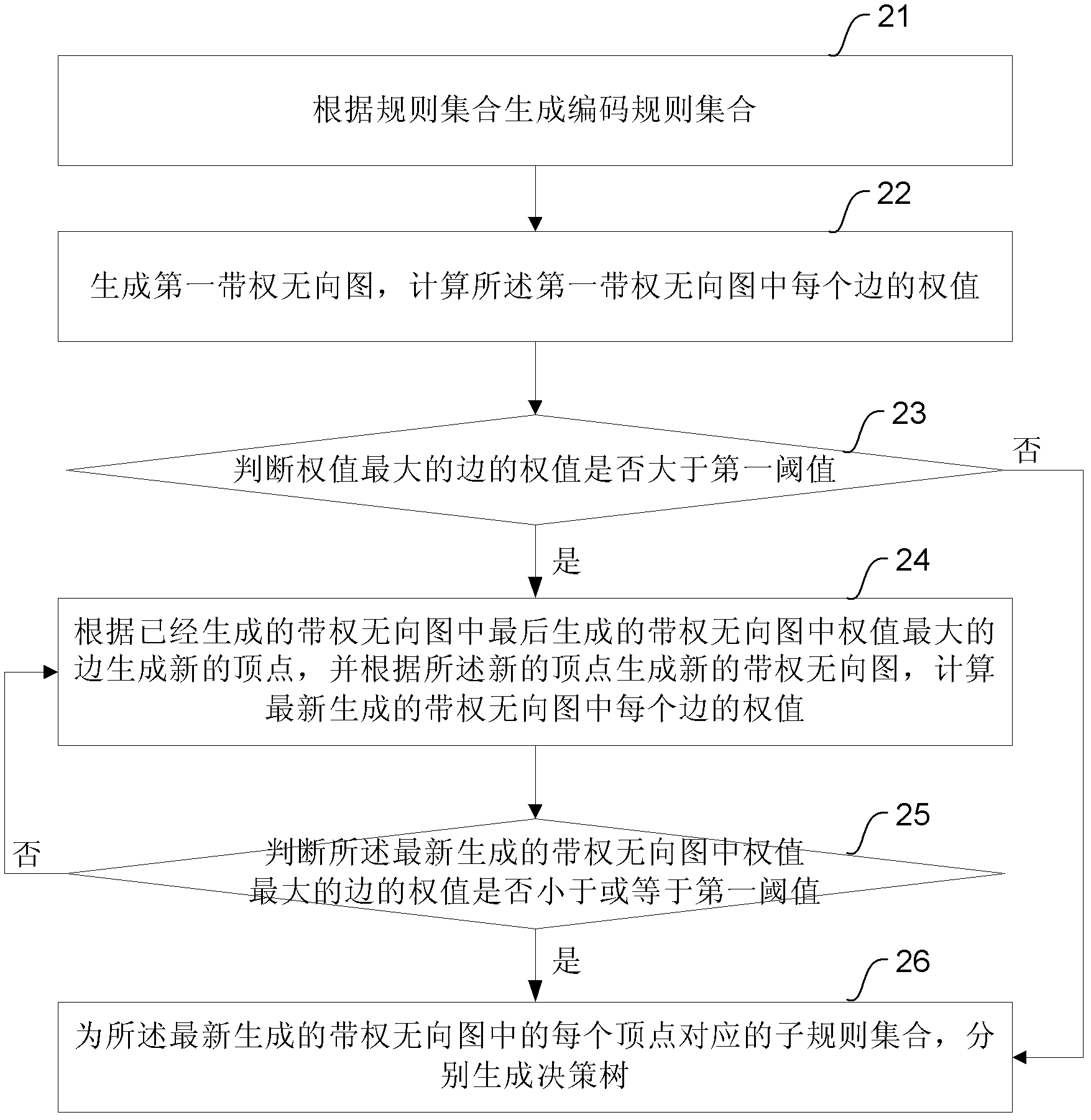 Generation method of decision tree and device thereof