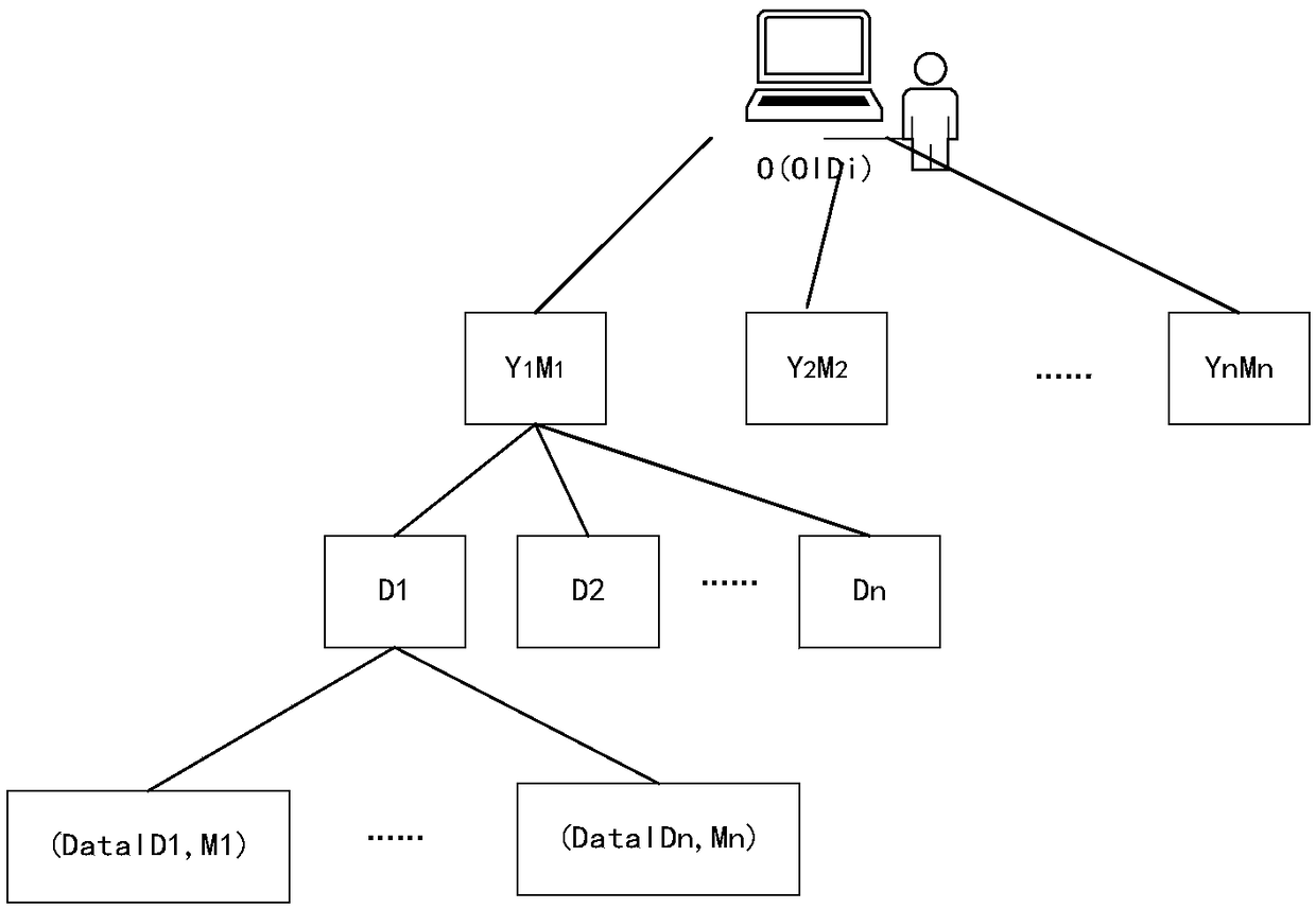 Time sequence-based multiway tree data index structure cloud storage privacy protection method
