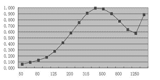 Ultra-microporous ceramic sound-absorbing material and preparation method thereof