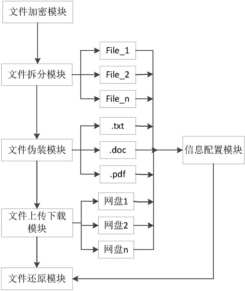 Information hiding method based on divided storage of multiple network disks