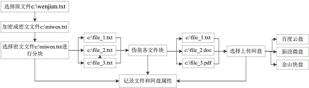 Information hiding method based on divided storage of multiple network disks