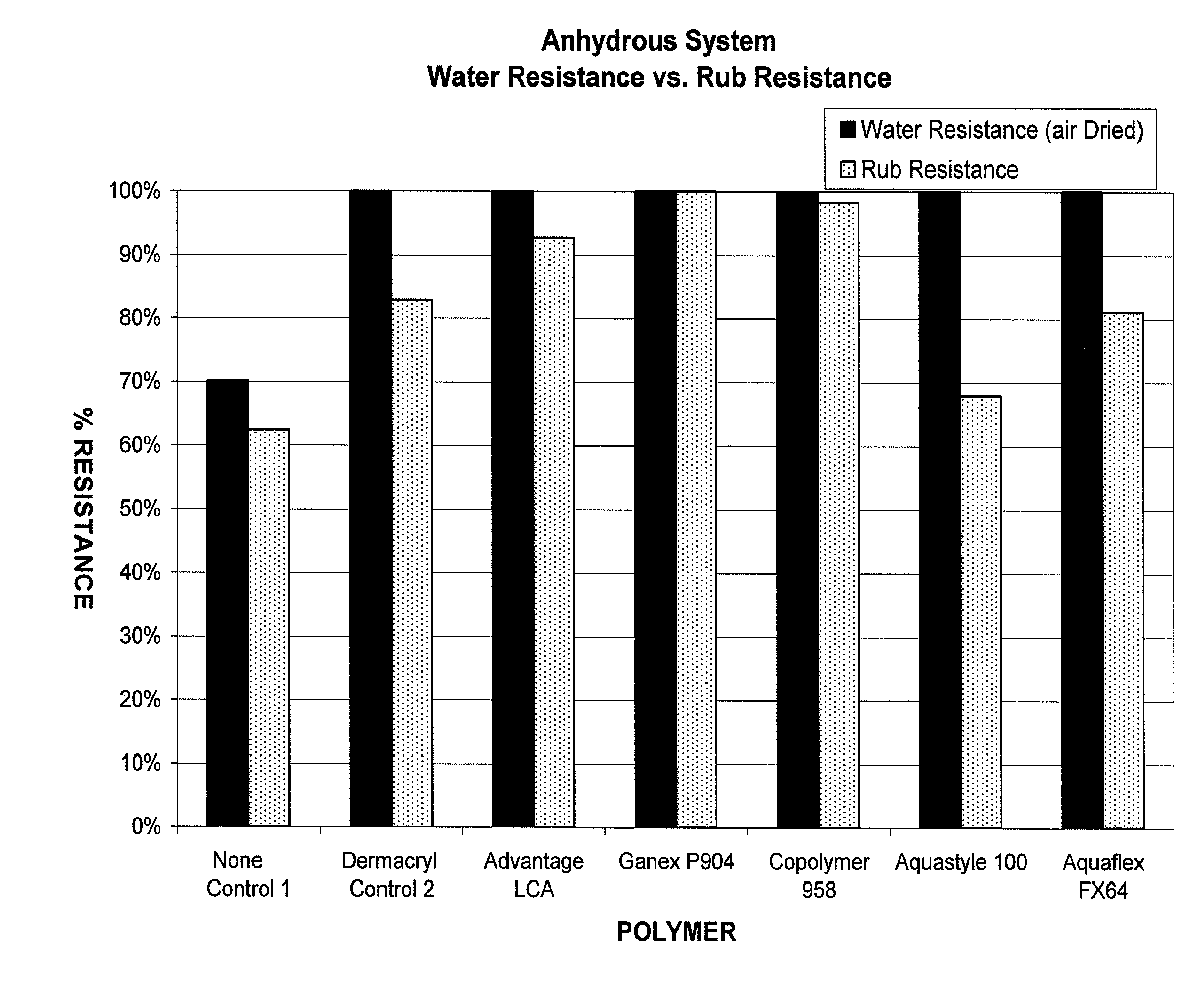 Water-Resistant, Rub-Resistant, Sprayable Homogeneous Sunscreen Composition