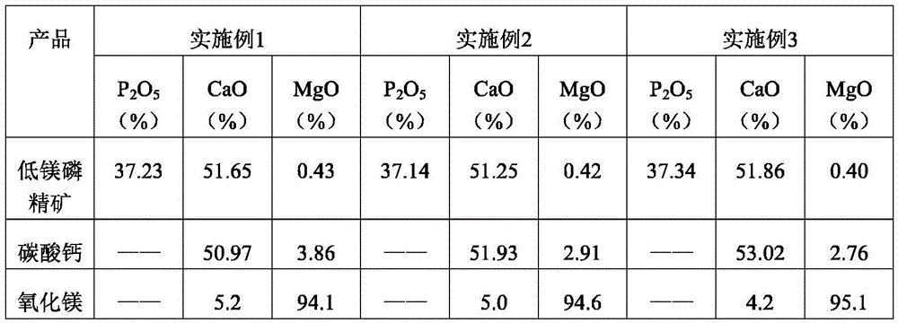 Technology for preparation of low-magnesium phosphate concentrate and byproducts calcium carbonate and magnesium oxide from medium and low grade phosphate rock