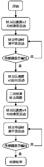 Nozzle needle tip calibration method and low temperature printing platform based on 3D printer