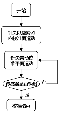 Nozzle needle tip calibration method and low temperature printing platform based on 3D printer