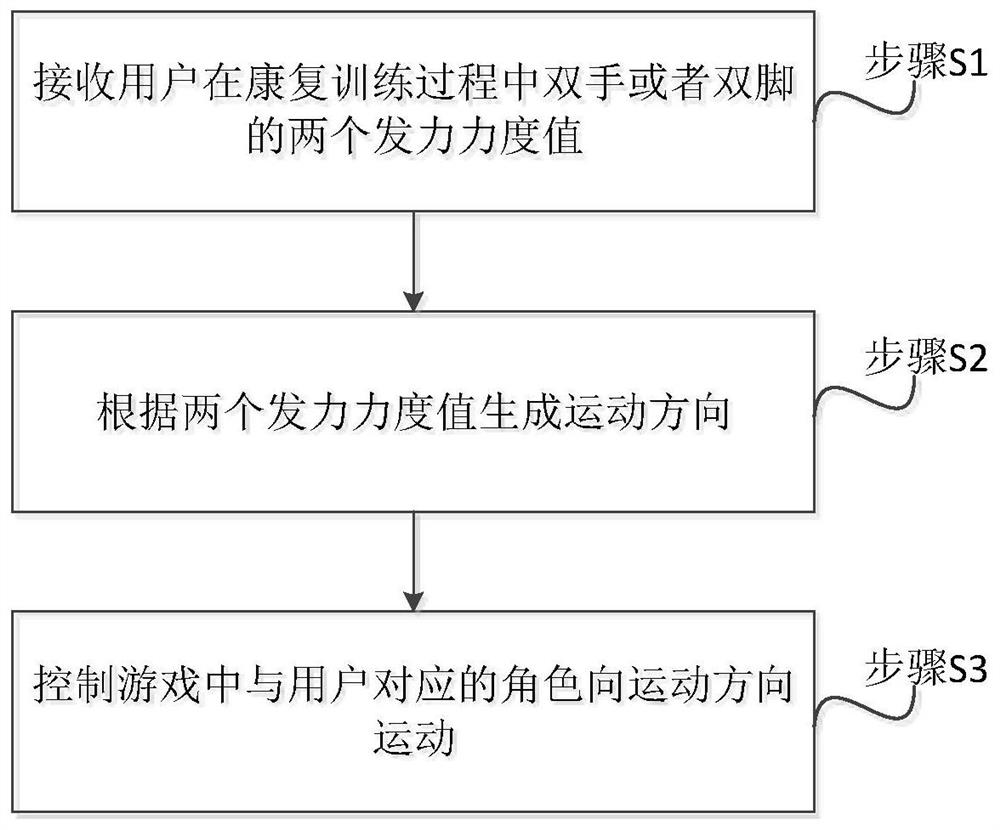 Rehabilitation training interaction method, device and equipment