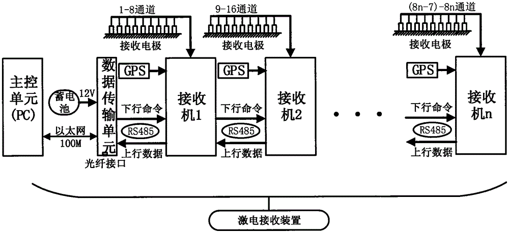 A distributed time-domain IP receiving device and its implementation method