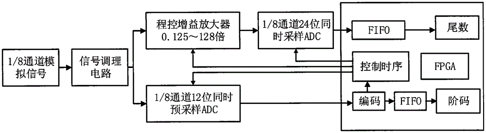 A distributed time-domain IP receiving device and its implementation method