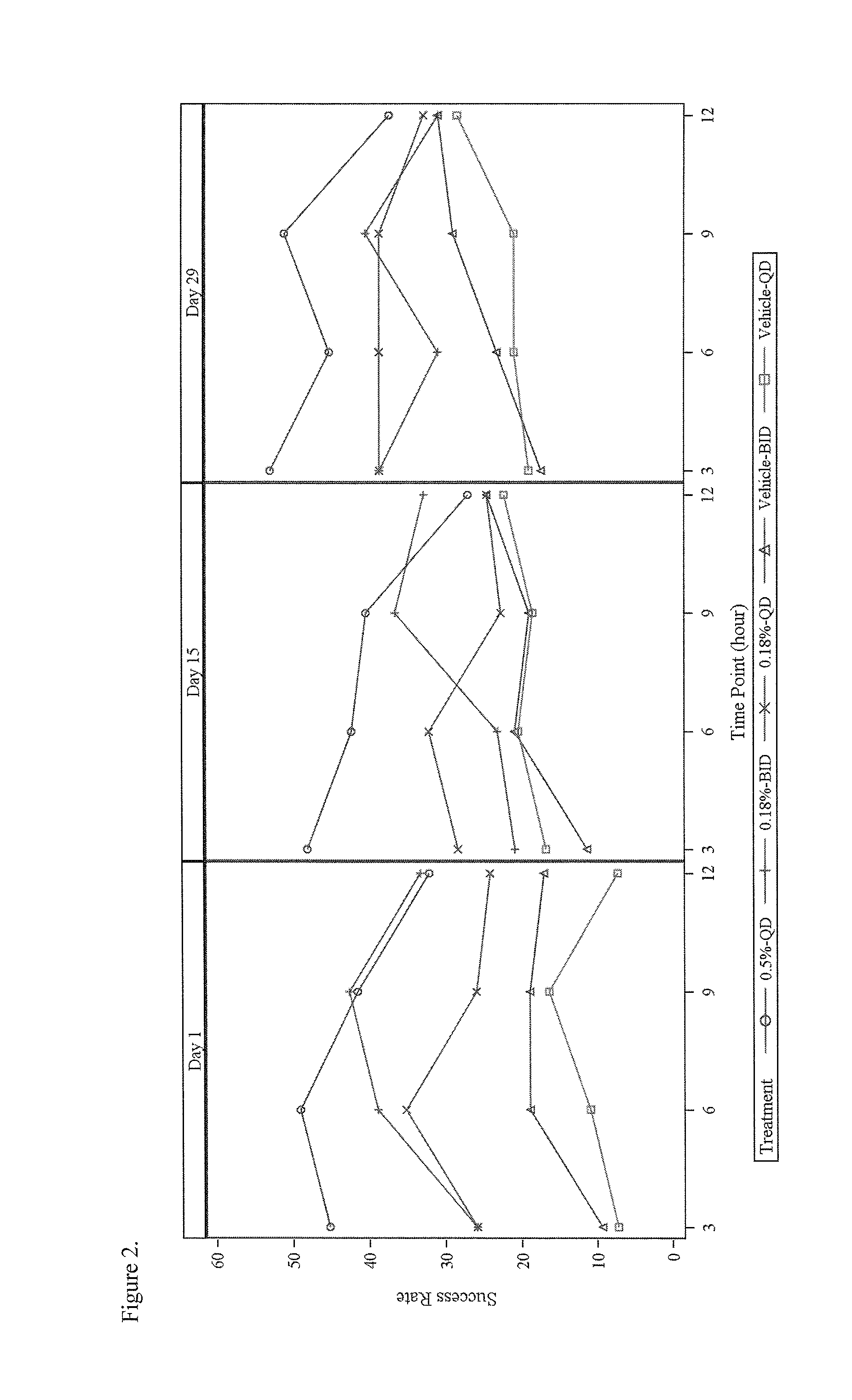 Methods and compositions for safe and effective treatment of erythema