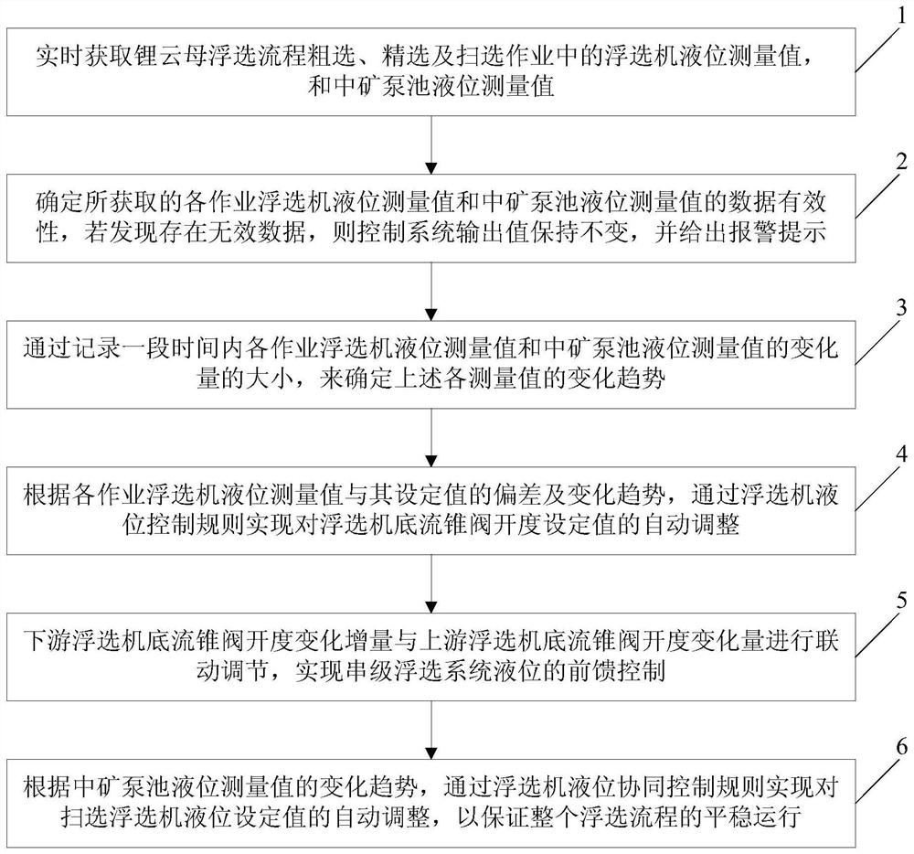 Intelligent control method for liquid level of lepidolite flotation system