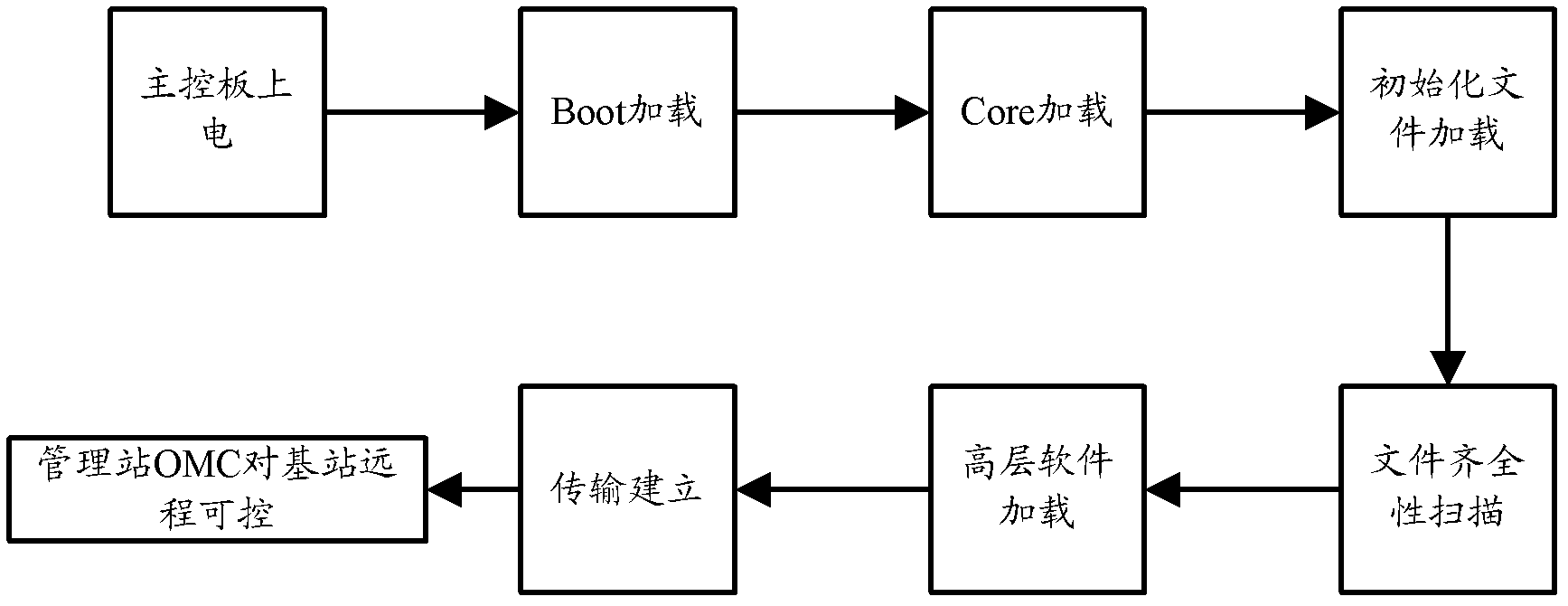 Base station and self-starting method thereof