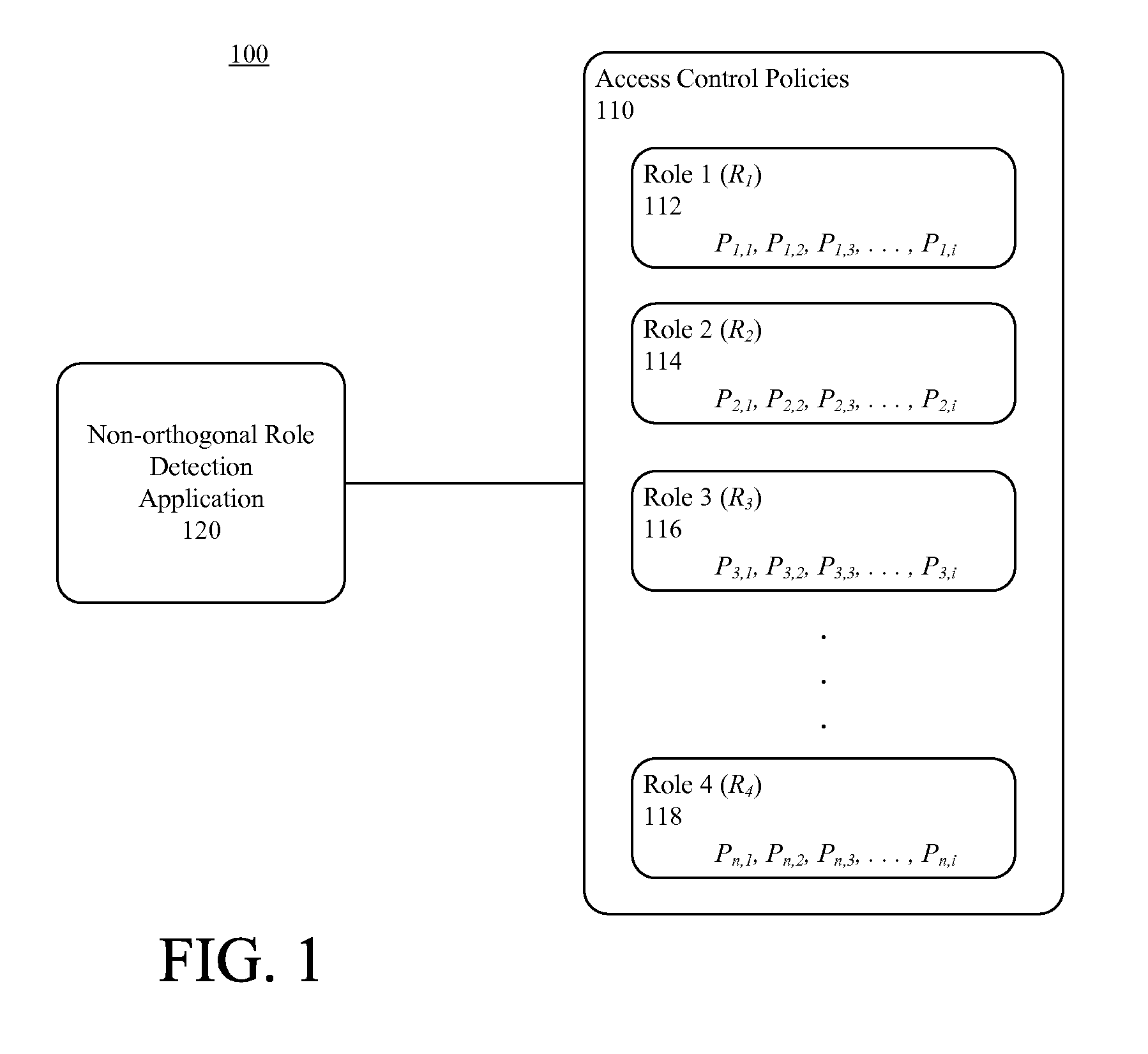 Identifying non-orthogonal roles in a role based access control system