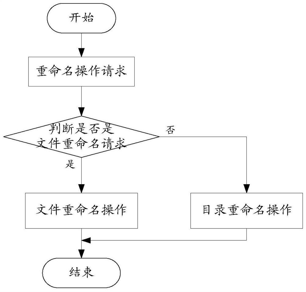 Method and device for performing rename operation in distributed file system