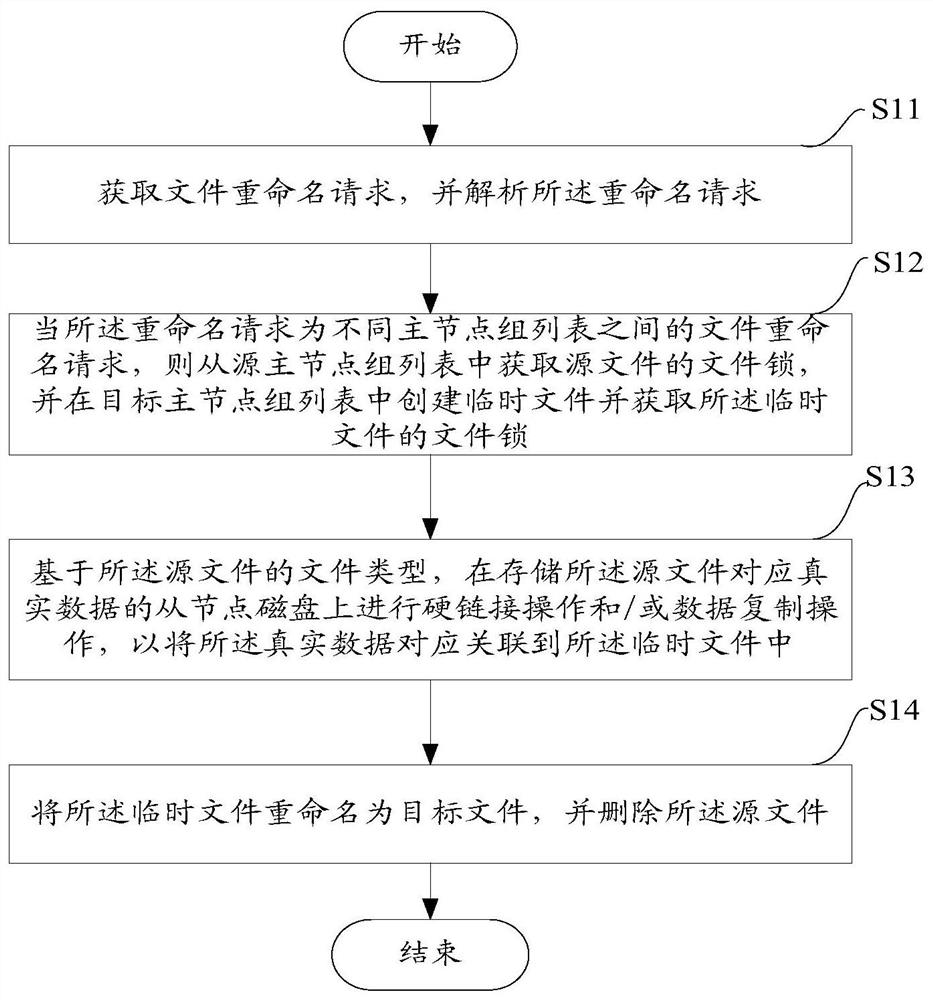 Method and device for performing rename operation in distributed file system