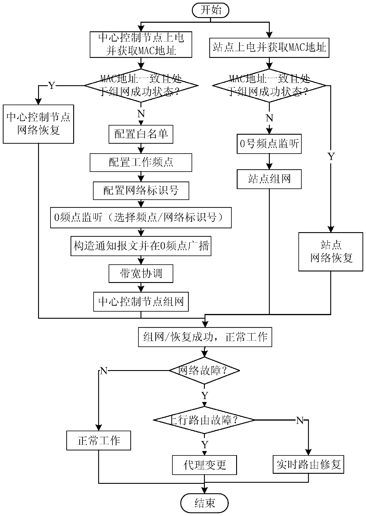 Multi-network coexistence multi-frequency-point wireless communication networking method
