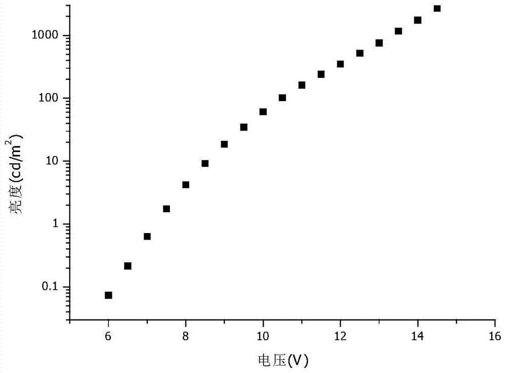 Novel electroluminescent material and application thereof