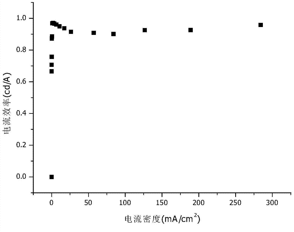 Novel electroluminescent material and application thereof