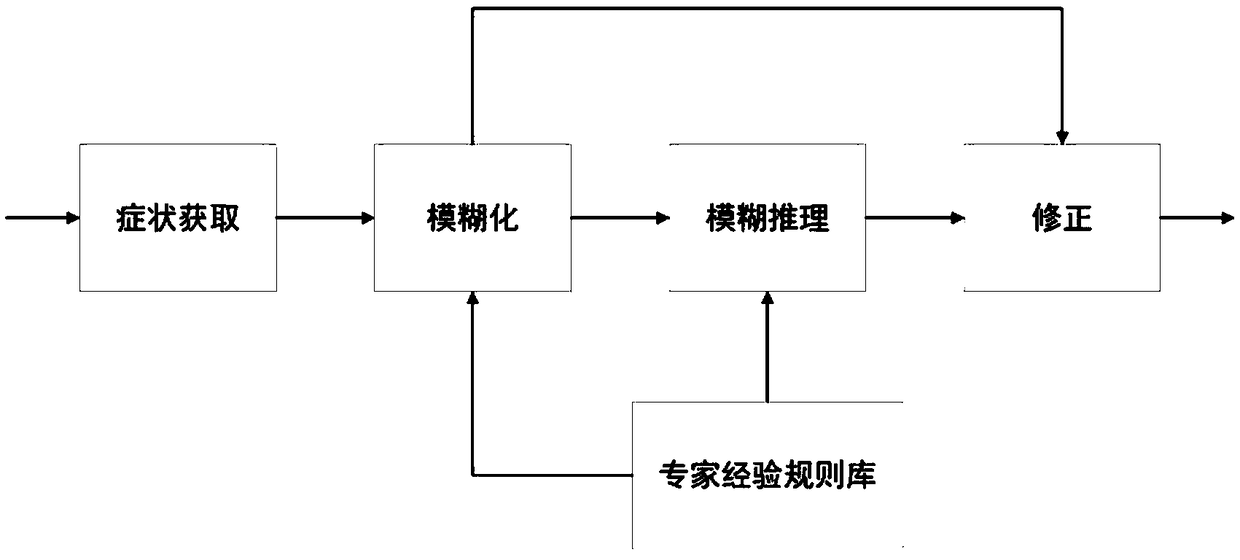 Disease probability calculation system and method based on fuzzy decision