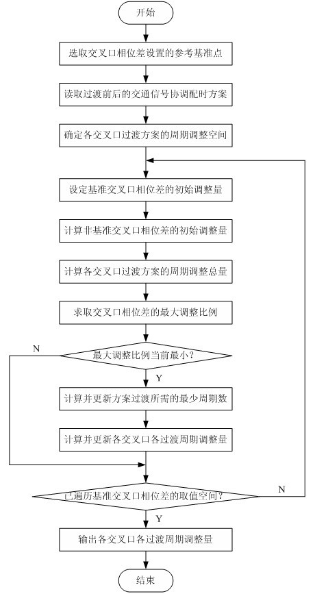 Method for weighting, regulation and transition of coordination time matching scheme of traffic signals in N cycles
