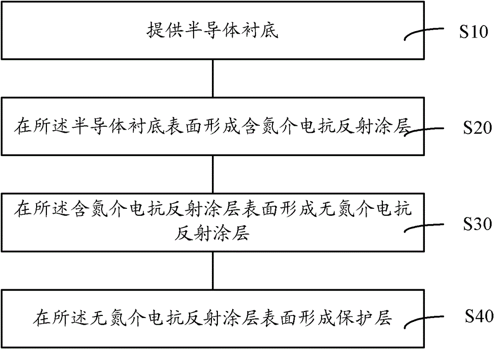 Method for forming dielectric anti-reflection coating and photolithography method