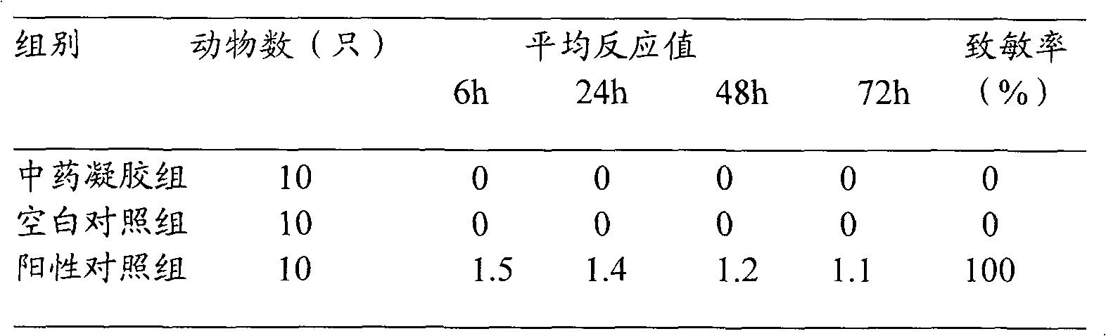 Chinese medicinal gel for treating senile vaginitis and preparation method and application thereof