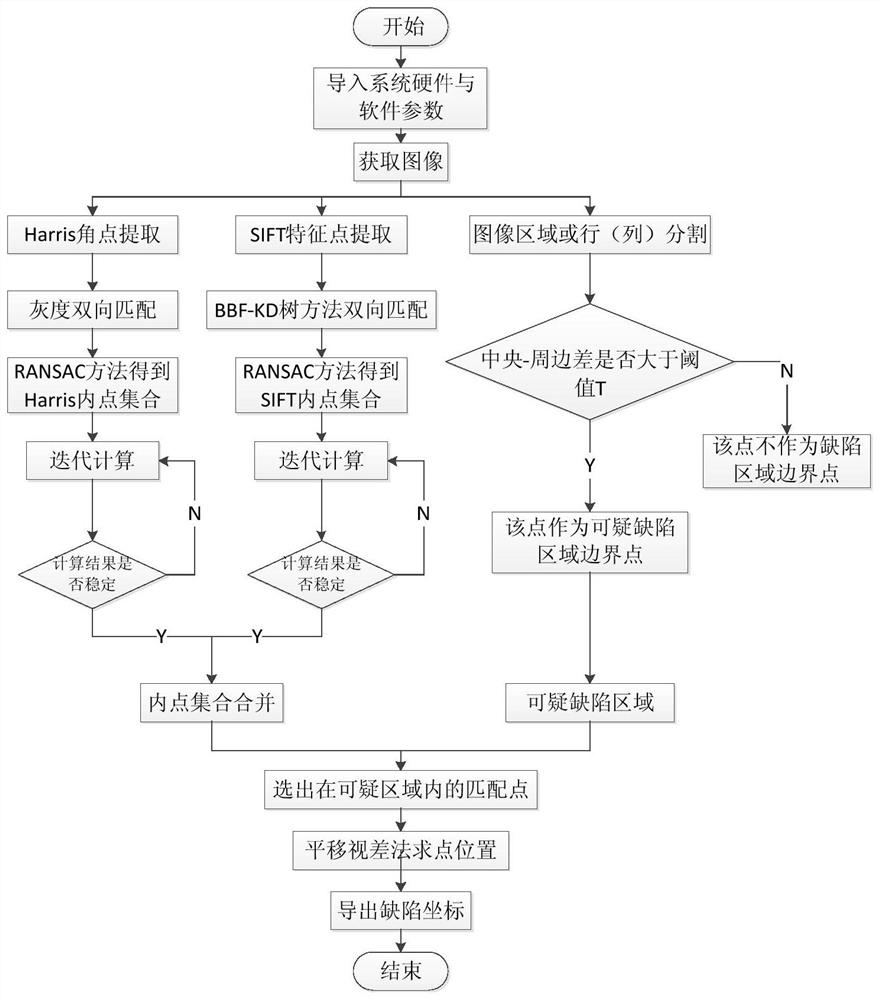 Casting Defect Recognition Method Based on Human Vision Attention Mechanism