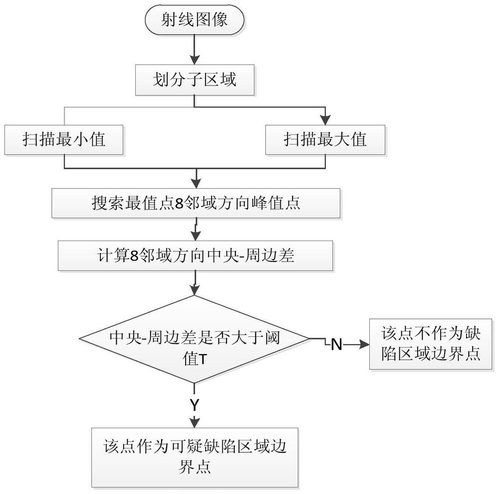 Casting Defect Recognition Method Based on Human Vision Attention Mechanism