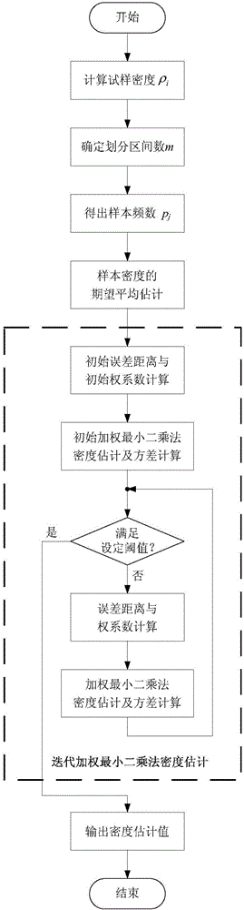 Timber density determination method based on iteration weight least square estimate method