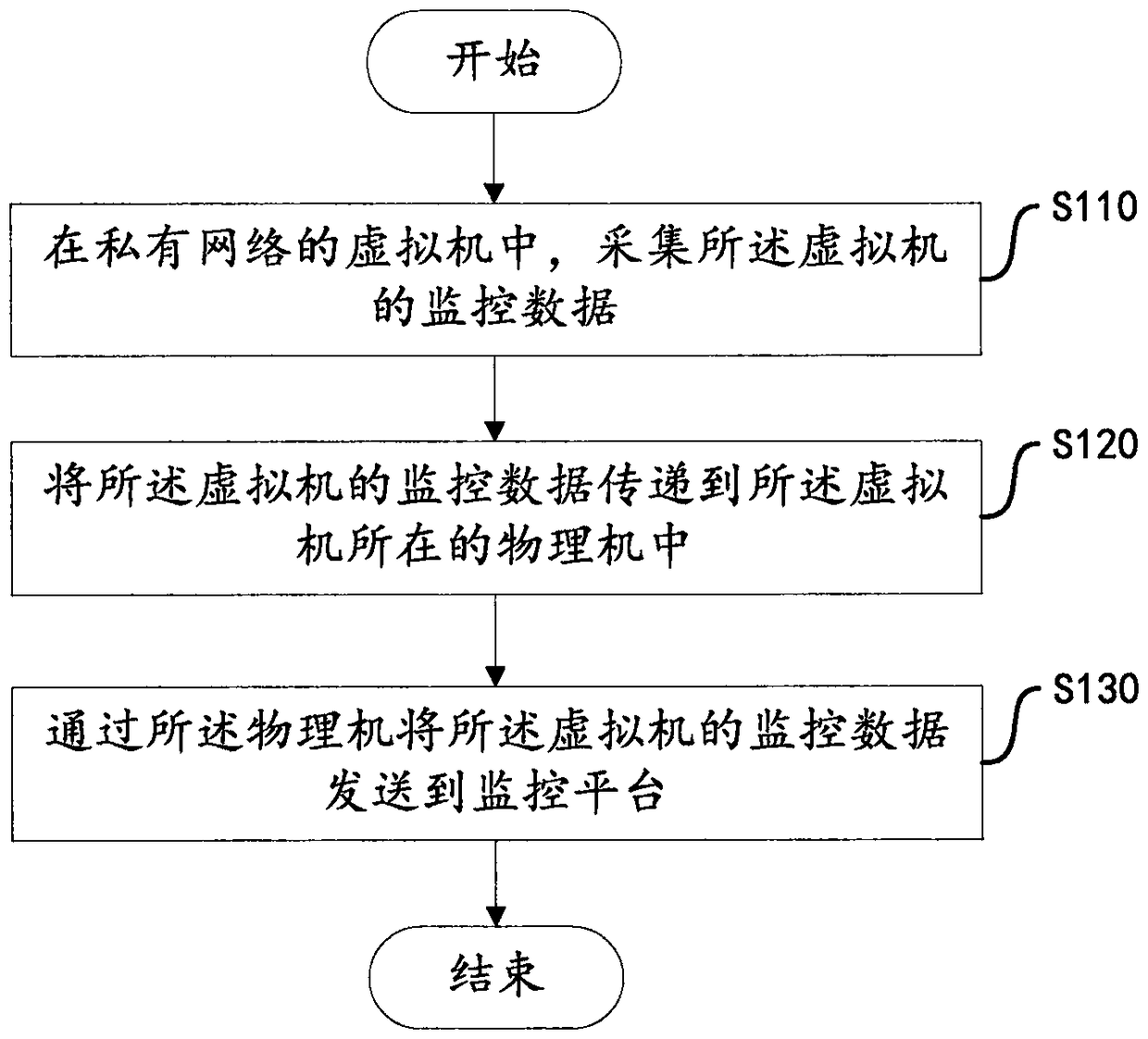 Cloud monitoring method and device