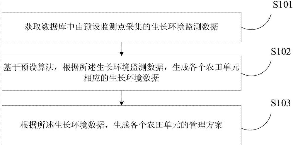 Agricultural production management method, device and system