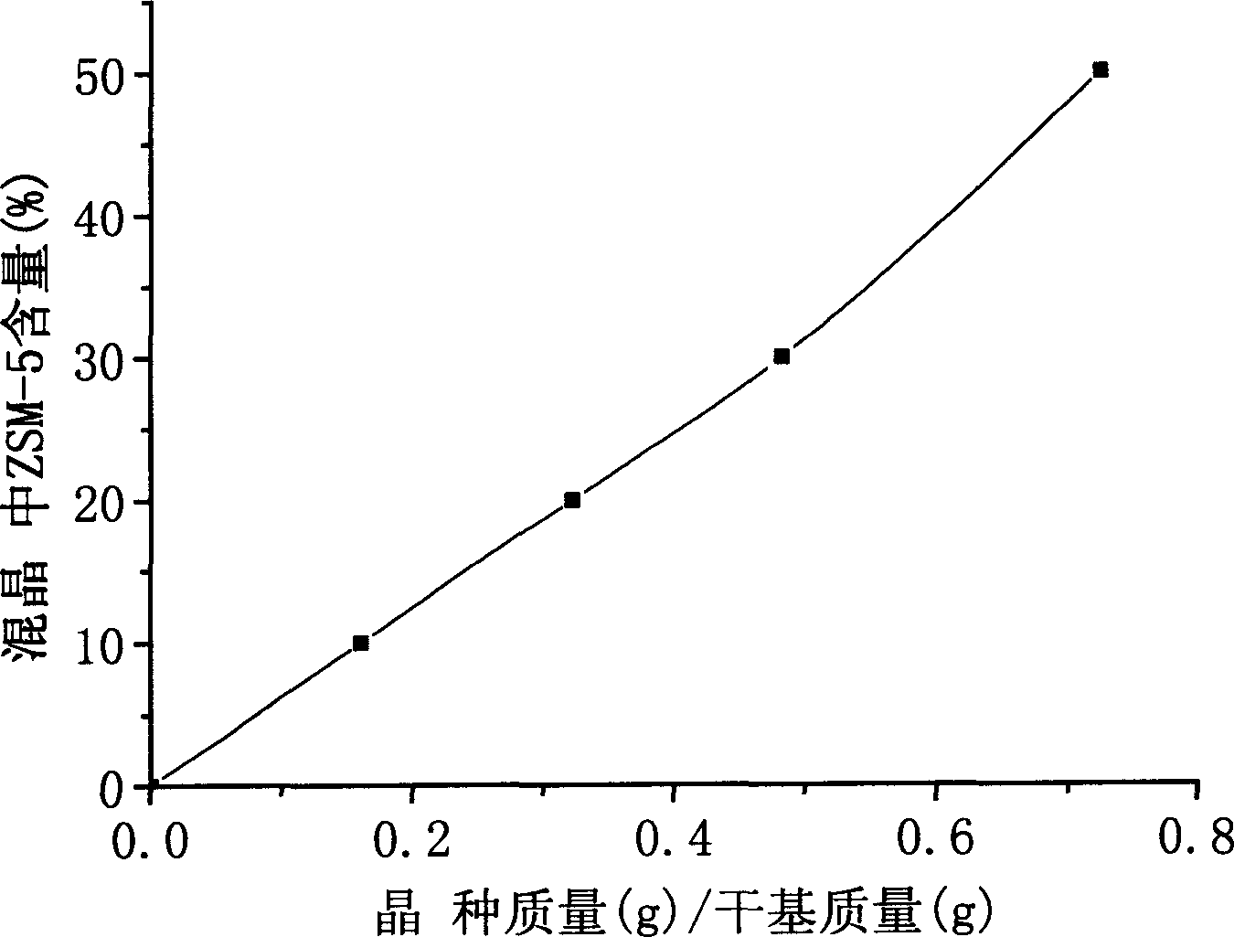 Method for preparing ZSM-5 and beta zeolite mixed crystal material