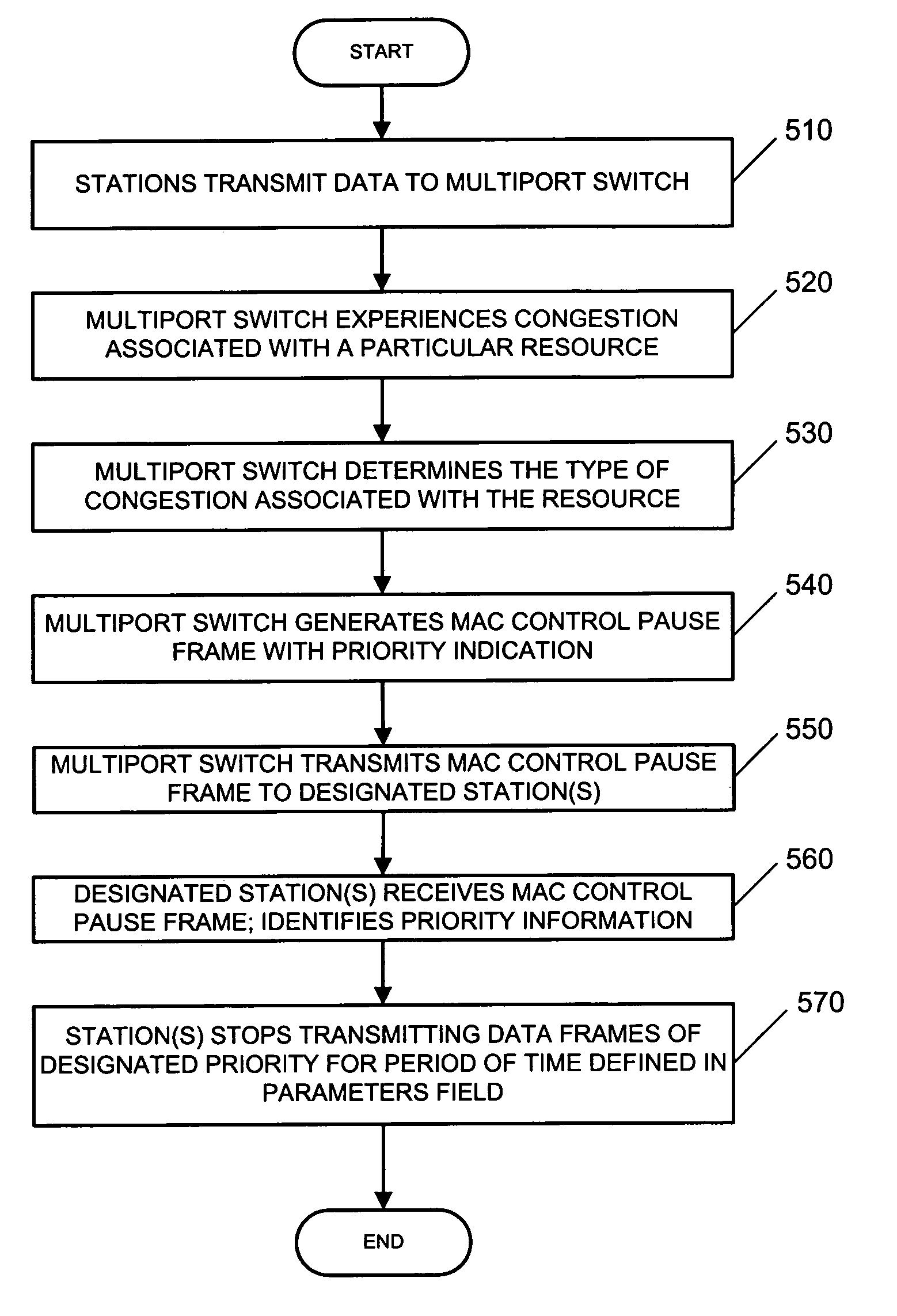 Method and apparatus for performing priority-based flow control