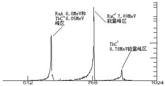 Accurate calibration method for alpha spectrometry peak overlap correction factor of radon daughter measuring instrument