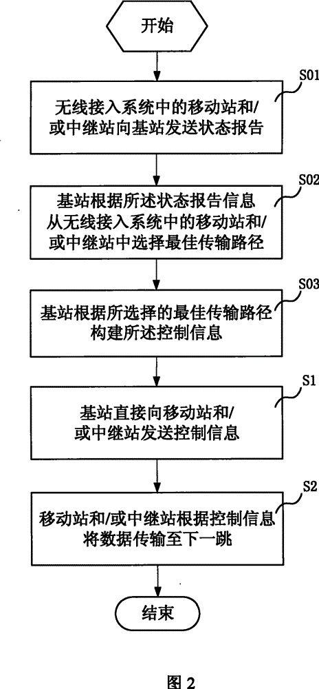 Data transmission method for wireless access system, base station, relay station and wireless access system