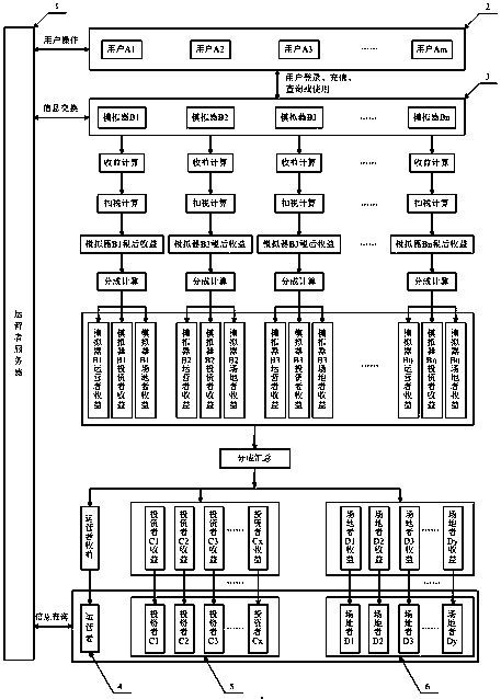 Internet-based driving simulation system that revenue is shared by multiple parties