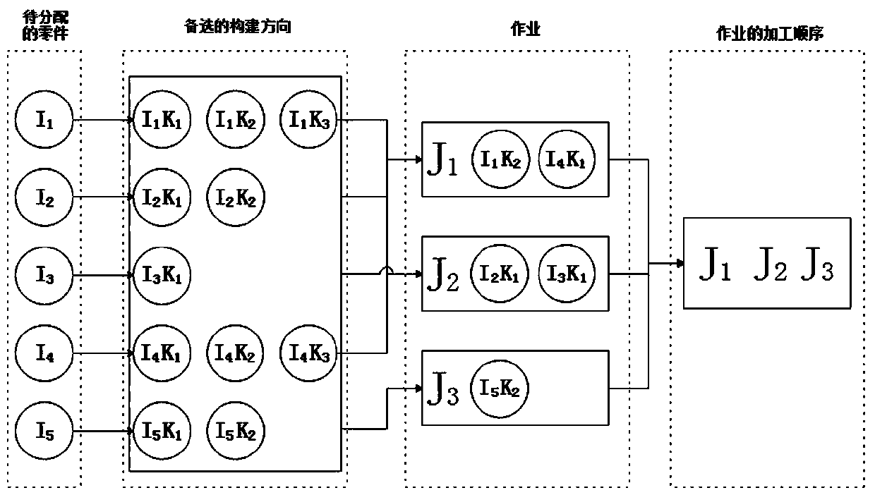 Additional material manufacturing single-unit scheduling method for selective laser melting process